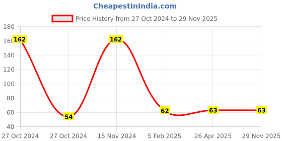 industrybuying.com Oil Blend 70% Isopropyl Alcohol Hand Sanitizer 200 ml Mist Spray oil blend Price History Graph from 27 Oct 2024 to 29 Nov 2025