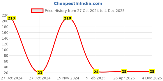 industrybuying.com Oil Blend 70% Isopropyl Alcohol Hand Sanitizer 50 ml Flip Cap oil blend Price History Graph from 27 Oct 2024 to 4 Dec 2025