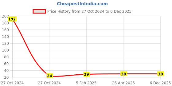 industrybuying.com Oil Blend 70% Isopropyl Alcohol Hand Sanitizer 50 ml Mist Spray oil blend Price History Graph from 27 Oct 2024 to 5 Dec 2025