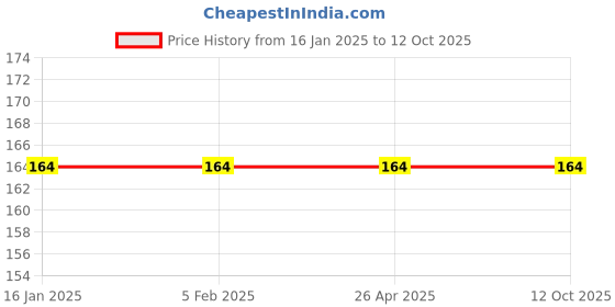 industrybuying.com Oil Blend 70% Isopropyl Alcohol Hand Sanitizer 500 ml Trigger Spray oil blend Price History Graph from 16 Jan 2025 to 12 Oct 2025