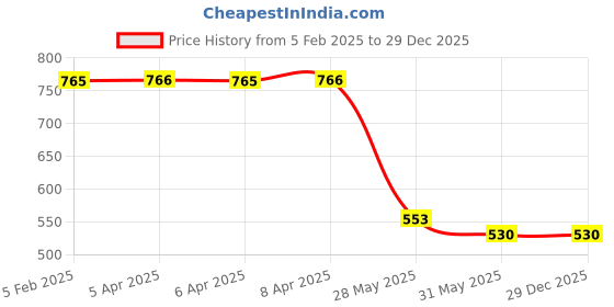 industrybuying.com Oil Blend Liquid Handwash (Rose)-5 Ltr oil blend Price History Graph from 5 Feb 2025 to 29 Dec 2025