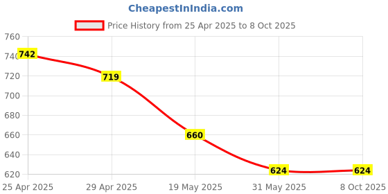 industrybuying.com OISPL 10x12 inch Red and White ABS Fire Exit Do Not Block Signage Board, OIS-FS-027 oispl Price History Graph from 25 Apr 2025 to 7 Oct 2025