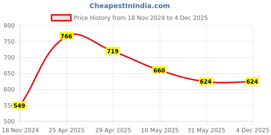 industrybuying.com OISPL 12x10 inch Red and White ABS Fire Extingusher Signage Board, OIS-FS-025 oispl Price History Graph from 18 Nov 2024 to 4 Dec 2025