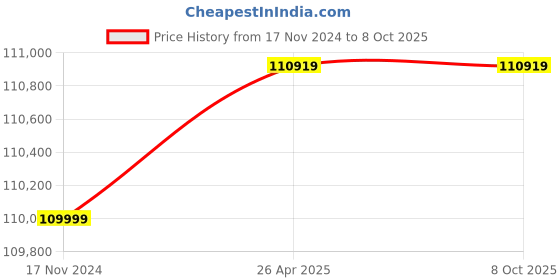 industrybuying.com oizom Dustroid Lite Ambient Dust Monitor oizom Price History Graph from 17 Nov 2024 to 8 Oct 2025