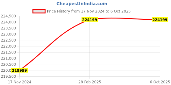 industrybuying.com oizom Dustroid Smart Air Particulate Monitor oizom Price History Graph from 17 Nov 2024 to 5 Oct 2025