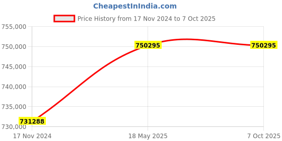 industrybuying.com oizom Odosense Smart Foul Smell Monitoring Solution oizom Price History Graph from 17 Nov 2024 to 6 Oct 2025