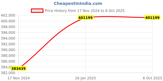 industrybuying.com oizom Polludrone Lite Ambient Air Quality Monitoring System oizom Price History Graph from 17 Nov 2024 to 6 Oct 2025