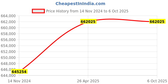 industrybuying.com oizom Polludrone Smart Continuous Ambient Air Quality Monitoring System (CAAQMS) oizom Price History Graph from 14 Nov 2024 to 6 Oct 2025