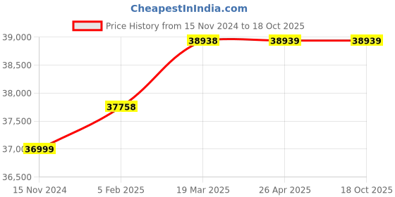industrybuying.com Okaya Power Max 5200 VA Black True Sine Wave HKVA UPS, TSW 5750 48V okaya Price History Graph from 15 Nov 2024 to 18 Oct 2025