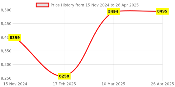 industrybuying.com OKOS 2 Gang WiFi Smart Light Switch Hidden DIY Module OKOS Smart APP Remote Control (Pack of 4) okos Price History Graph from 15 Nov 2024 to 26 Apr 2025