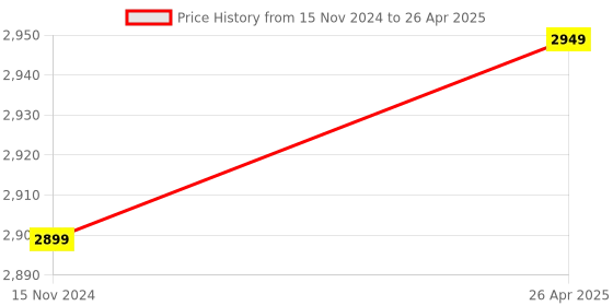 industrybuying.com OKOS Smart 32 A Wi-Fi Modular Touch Switch High Load for Home Automation of Air Conditioner okos Price History Graph from 15 Nov 2024 to 26 Apr 2025