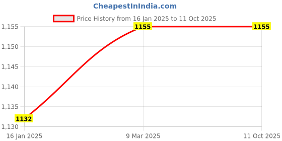 industrybuying.com OKOS Smart Door Sensor White for Home okos Price History Graph from 16 Jan 2025 to 11 Oct 2025