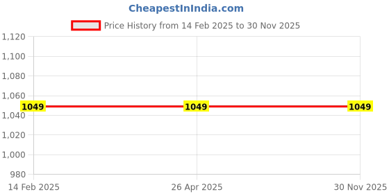 industrybuying.com OKOS  Smart Light Switch Breaker White for Home and Office okos Price History Graph from 14 Feb 2025 to 30 Nov 2025