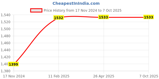 industrybuying.com OKOS Smart Wireless WiFi 30 A Switch Work with Alexa, Google Home, IFTTT okos Price History Graph from 17 Nov 2024 to 7 Oct 2025