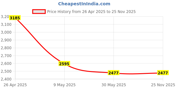 industrybuying.com OKS  HIGH SPEED CHUCK GREASE 265 oks Price History Graph from 26 Apr 2025 to 25 Nov 2025