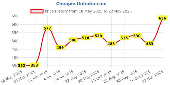 industrybuying.com OKW (ENCLOSURES) BATTERY CLIP, PK2, A9190002 okw (enclosures) Price History Graph from 18 May 2025 to 22 Nov 2025