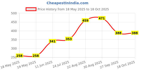 industrybuying.com OKW (ENCLOSURES) BATTERY CLIP, S, A9194001 okw (enclosures) Price History Graph from 18 May 2025 to 16 Oct 2025