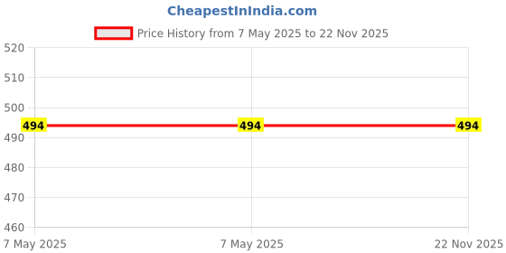 industrybuying.com OLA Retrofit Tube Light 20 W Cool White 121.92 (4 ft) Size, OL-RT-20 ola Price History Graph from 7 May 2025 to 22 Nov 2025