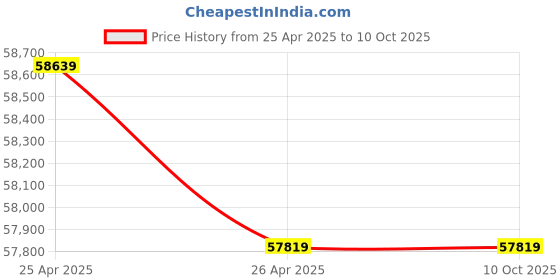 industrybuying.com Oleo-Mac  GS650 Chain Saw 4.7 HP oleo-mac Price History Graph from 25 Apr 2025 to 10 Oct 2025