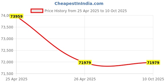 industrybuying.com Oleo-Mac  GS720 Chain Saw 5.4 HP oleo-mac Price History Graph from 25 Apr 2025 to 8 Oct 2025