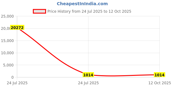 industrybuying.com OLFA Killinook Top Sheet Cutter, 209B olfa Price History Graph from 24 Jul 2025 to 12 Oct 2025