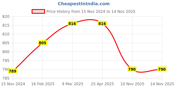 industrybuying.com Olive 475 mm (20 inch) Bend Type Stainless Steel Cup & Saucer Stand olive Price History Graph from 15 Nov 2024 to 13 Nov 2025