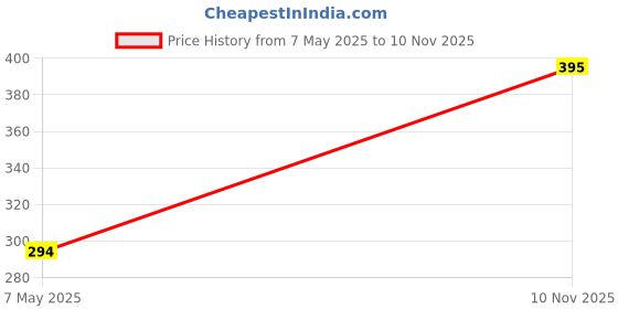 industrybuying.com Olive 500 mm Milkey White Gallery Rails, 552 003 020 0 (Set of 2 Pcs) olive Price History Graph from 7 May 2025 to 10 Nov 2025
