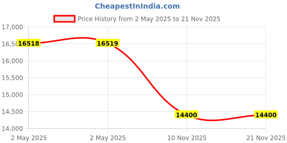 industrybuying.com Olive 500x360x1340 mm 6 Layer 600 mm Cabinet Width Adustable Shoes Rack olive Price History Graph from 2 May 2025 to 21 Nov 2025