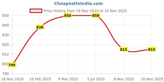 industrybuying.com Olive 525 mm (22 inch) Bend Type Stainless Steel Cup & Saucer Stand olive Price History Graph from 18 Nov 2024 to 16 Nov 2025