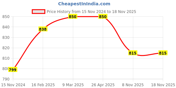 industrybuying.com Olive 525 mm (22 inch) Straight Type Stainless Steel Cup & Saucer Stand olive Price History Graph from 15 Nov 2024 to 17 Nov 2025
