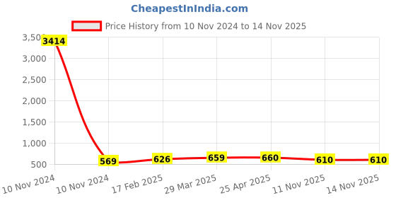industrybuying.com Olive 535x130 mm Aluminum Partition Stand for Platinum Series Plain Basket, 101 006 008 0 olive Price History Graph from 10 Nov 2024 to 14 Nov 2025