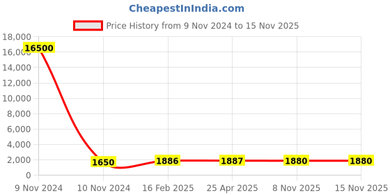 industrybuying.com Olive 550 mm (22 inch) Soft Close Drawer Slide for Prime Series Basket (Set of 2) olive Price History Graph from 9 Nov 2024 to 15 Nov 2025
