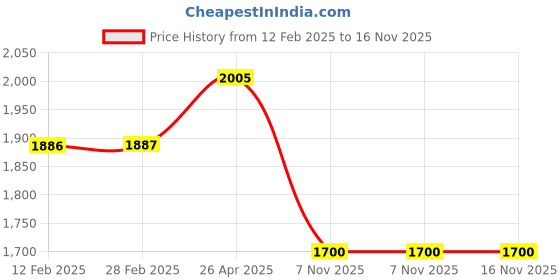 industrybuying.com Olive AD-01 Anodized Aluminium Handle Profile For MDF, PLY & Chipboard, 211 001 001 1 olive Price History Graph from 12 Feb 2025 to 16 Nov 2025