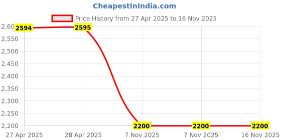 industrybuying.com Olive AD-01 SS Brush Aluminium Handle Profile For MDF, PLY & Chipboard, 212 001 001 2 olive Price History Graph from 27 Apr 2025 to 16 Nov 2025