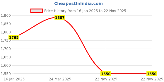 industrybuying.com Olive AP-102 Black(Matt) 20 mm Aluminium Frame Profile olive Price History Graph from 16 Jan 2025 to 22 Nov 2025