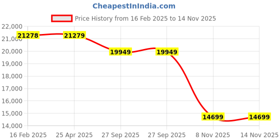 industrybuying.com Olive Diamond 815x400x(600-700) mm Soft Close Right Side Opening Corner Swing Tray With Anti Skid Mat, 101 027 910 0 olive Price History Graph from 16 Feb 2025 to 14 Nov 2025
