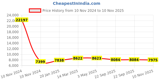 industrybuying.com Olive Platinum 120x535x585 mm Silver M/P Single Pullout, 101 012 004 0 olive Price History Graph from 10 Nov 2024 to 10 Nov 2025