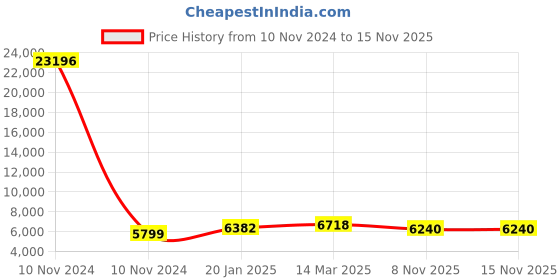 industrybuying.com Olive Platinum 150+150x535x430 mm 2 Layer Detergent Pullout, 101 013 006 0 olive Price History Graph from 10 Nov 2024 to 14 Nov 2025