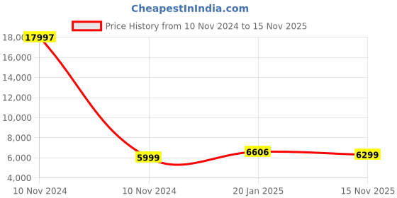 industrybuying.com Olive Platinum 200+200x485x430 mm 2 Layer Detergent Pullout, 101 013 004 0 olive Price History Graph from 10 Nov 2024 to 15 Nov 2025