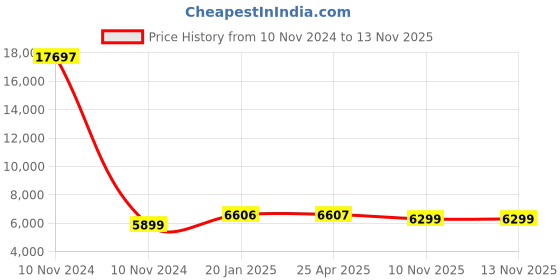 industrybuying.com Olive Platinum 200x485x430 mm Two Shelf Pullout Silver, 101 014 003 0 olive Price History Graph from 10 Nov 2024 to 13 Nov 2025