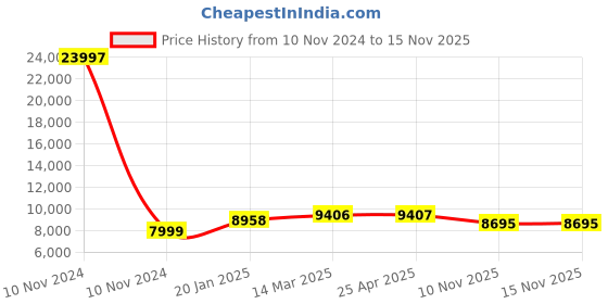 industrybuying.com Olive Platinum 200x485x530 mm Three Shelf Pullout Silver, 101 015 003 0 olive Price History Graph from 10 Nov 2024 to 15 Nov 2025