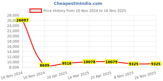 industrybuying.com Olive Platinum 200x535x585 mm Silver M/P Single Pullout, 101 012 006 0 olive Price History Graph from 10 Nov 2024 to 15 Nov 2025