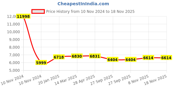 industrybuying.com Olive Platinum 304x485x430 mm Two Shelf Pullout Silver, 101 014 004 0 olive Price History Graph from 10 Nov 2024 to 18 Nov 2025