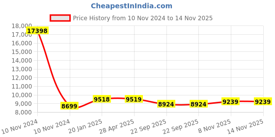 industrybuying.com Olive Platinum 304x485x530 mm Three Shelf Pullout Silver, 101 015 004 0 olive Price History Graph from 10 Nov 2024 to 14 Nov 2025