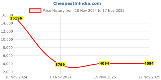 industrybuying.com Olive Platinum 370x535x130 mm Aluminum Pullout Basket, 101 009 026 0 olive Price History Graph from 10 Nov 2024 to 17 Nov 2025