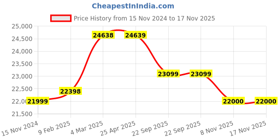 industrybuying.com Olive Platinum 660x515x600 mm Grey Universal Show Hand Corner, 103 028 111 0 olive Price History Graph from 15 Nov 2024 to 17 Nov 2025