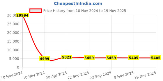 industrybuying.com Olive Platinum 810x535x90 mm Aluminum Pullout Basket, 101 009 043 0 olive Price History Graph from 10 Nov 2024 to 19 Nov 2025