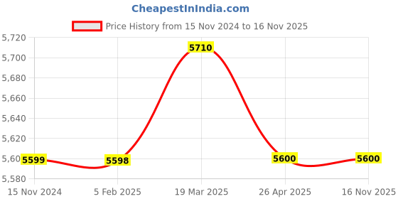 industrybuying.com Olive Prime 260x485x485 mm 2 Layer Universal Pullout Drawer, PULLOUT-06 olive Price History Graph from 15 Nov 2024 to 16 Nov 2025