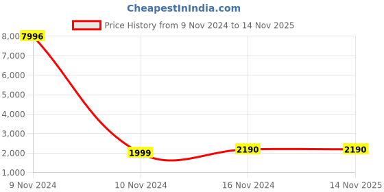 industrybuying.com Olive Prime 375x550x150 mm ABS Plain Basket for Telescopic Slide olive Price History Graph from 9 Nov 2024 to 14 Nov 2025
