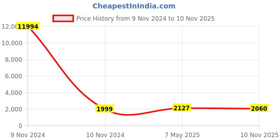 industrybuying.com Olive Prime 475x550x100 mm ABS Plain Basket for Telescopic Slide olive Price History Graph from 9 Nov 2024 to 10 Nov 2025